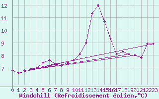 Courbe du refroidissement olien pour Werl