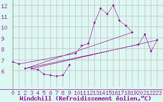 Courbe du refroidissement olien pour Lannion (22)