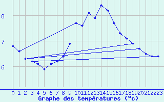 Courbe de tempratures pour Pribyslav