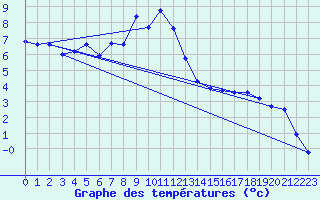Courbe de tempratures pour Kuusamo Ruka Talvijarvi