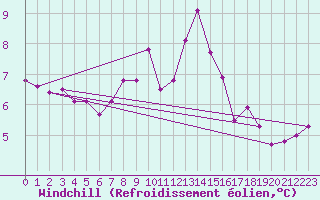 Courbe du refroidissement olien pour Toussus-le-Noble (78)