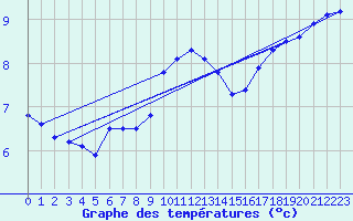 Courbe de tempratures pour Aix-la-Chapelle (All)