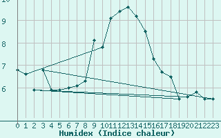 Courbe de l'humidex pour Titlis