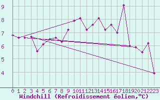 Courbe du refroidissement olien pour Magilligan