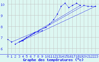 Courbe de tempratures pour Biache-Saint-Vaast (62)