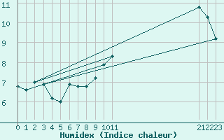 Courbe de l'humidex pour Coleshill