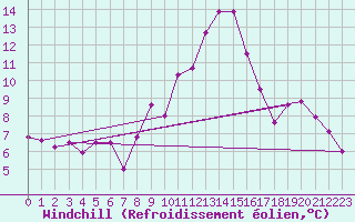 Courbe du refroidissement olien pour Obergurgl