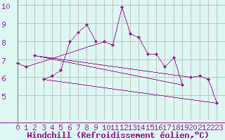 Courbe du refroidissement olien pour Chopok