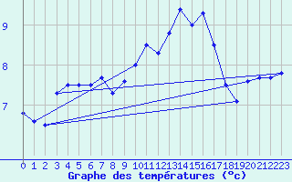 Courbe de tempratures pour Chteaudun (28)