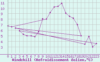 Courbe du refroidissement olien pour Belorado