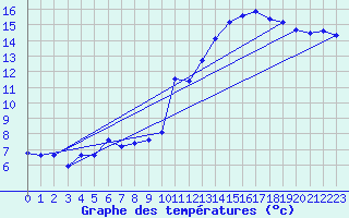 Courbe de tempratures pour Trgueux (22)