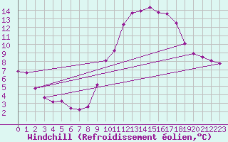 Courbe du refroidissement olien pour Verngues - Hameau de Cazan (13)
