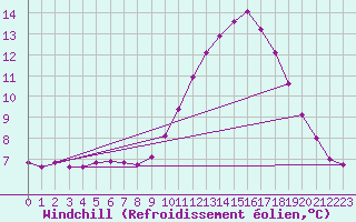 Courbe du refroidissement olien pour Thoiras (30)