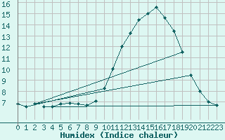 Courbe de l'humidex pour Thoiras (30)