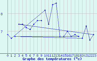 Courbe de tempratures pour Chopok