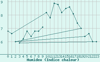 Courbe de l'humidex pour Ploudalmezeau (29)