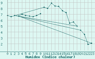 Courbe de l'humidex pour Goettingen