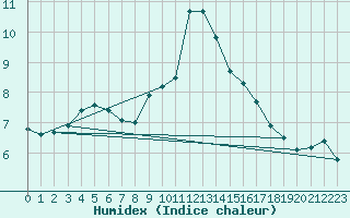 Courbe de l'humidex pour Retie (Be)