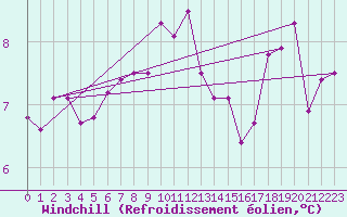 Courbe du refroidissement olien pour Muehlacker