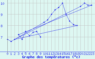 Courbe de tempratures pour Valentia Observatory