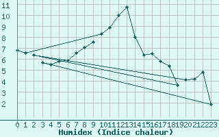 Courbe de l'humidex pour Olands Sodra Udde