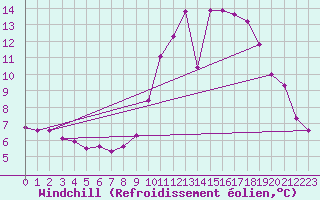 Courbe du refroidissement olien pour Thoiras (30)