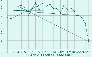 Courbe de l'humidex pour Weybourne