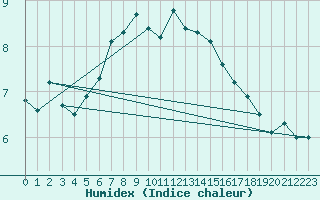Courbe de l'humidex pour Thyboroen