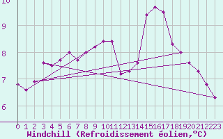 Courbe du refroidissement olien pour Culdrose