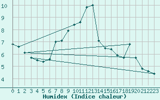 Courbe de l'humidex pour Pajares - Valgrande