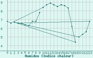 Courbe de l'humidex pour Nuernberg-Netzstall