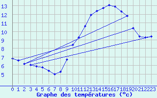 Courbe de tempratures pour Grasque (13)