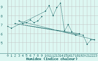 Courbe de l'humidex pour De Bilt (PB)