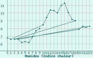 Courbe de l'humidex pour Chaumont (Sw)