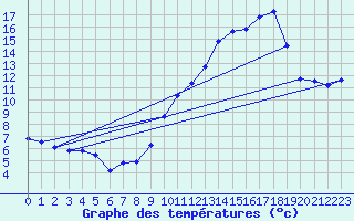 Courbe de tempratures pour Belvs (24)
