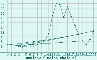 Courbe de l'humidex pour Cervera de Pisuerga