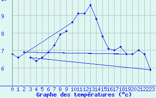 Courbe de tempratures pour Corvatsch