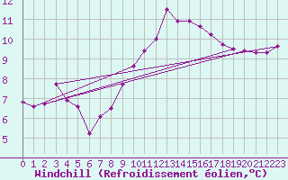 Courbe du refroidissement olien pour Asnelles (14)