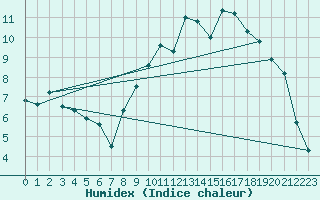 Courbe de l'humidex pour Anvers (Be)