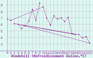 Courbe du refroidissement olien pour Chaumont (Sw)