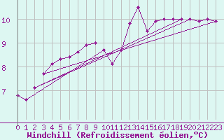 Courbe du refroidissement olien pour Corsept (44)