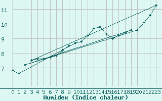 Courbe de l'humidex pour Portglenone
