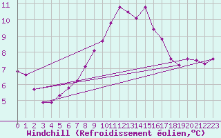 Courbe du refroidissement olien pour Vals