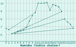Courbe de l'humidex pour Vangsnes