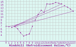 Courbe du refroidissement olien pour Martign-Briand (49)