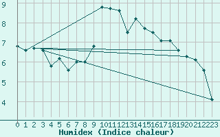 Courbe de l'humidex pour Monte Generoso