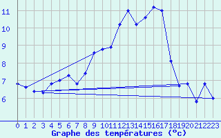 Courbe de tempratures pour Meilhaud (63)