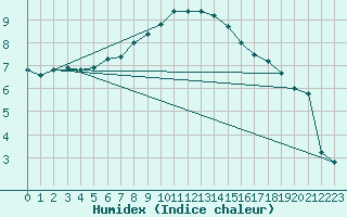 Courbe de l'humidex pour La Dle (Sw)