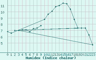 Courbe de l'humidex pour Verneuil (78)