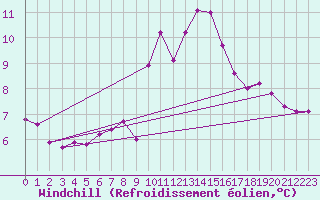 Courbe du refroidissement olien pour Landeck